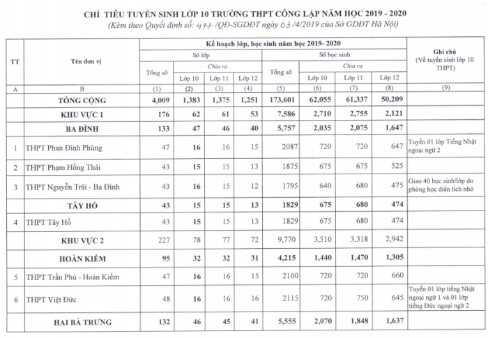 gan 23000 hoc sinh lop 9 o ha noi se truot lop 10 cong lap