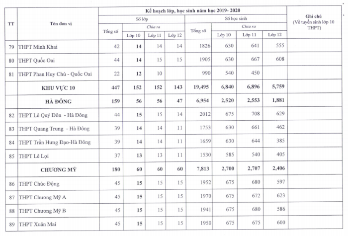 gan 23000 hoc sinh lop 9 o ha noi se truot lop 10 cong lap