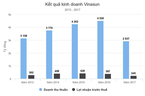 quy dau tu singapore thoai toan bo khoan dau tu tai vinasun