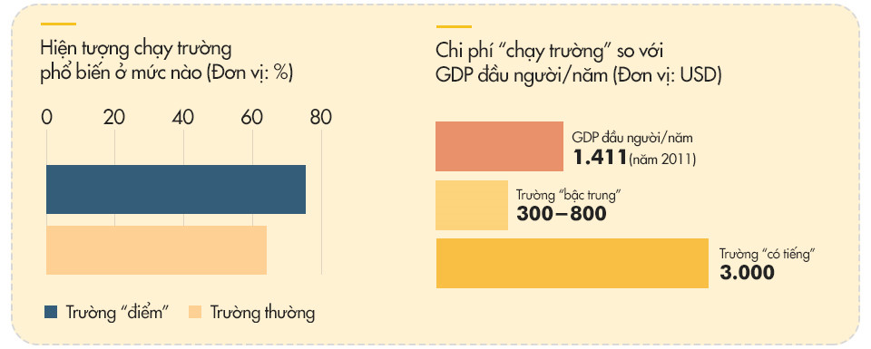 choang vang muc phi 3000 usd chay vao truong diem o viet nam