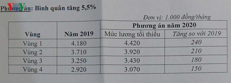 chot de xuat tang luong toi thieu vung 2020 them 55