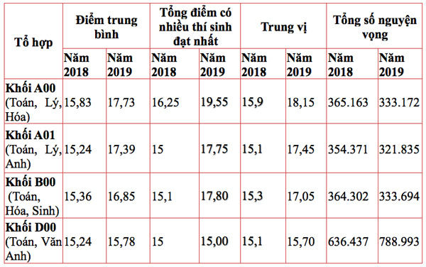 diem chuan xet tuyen dai hoc co the tang