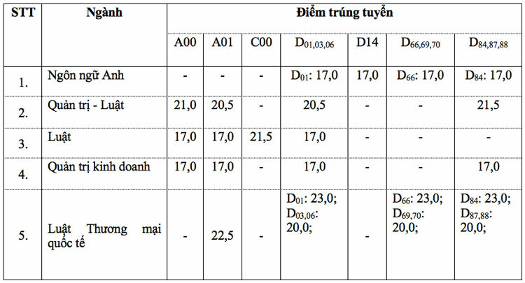 dai hoc luat tp hcm truong dau tien o sai gon cong bo diem chuan