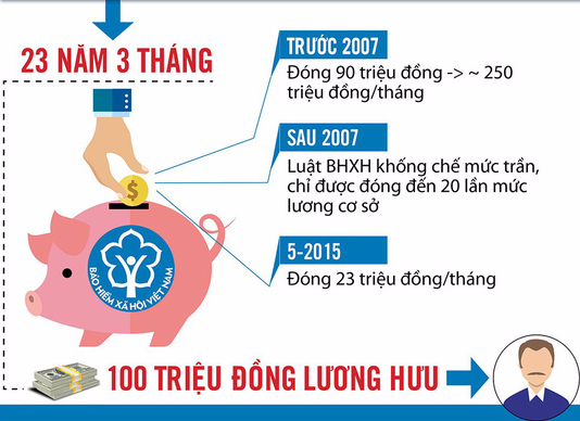 nguoi nhan luong huu hon 100 trieu dongthang la ai