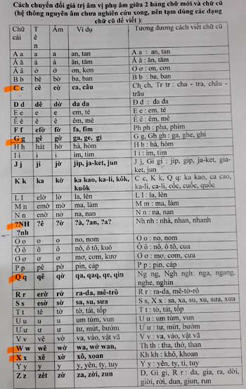 nam cau hoi bo ngo truoc de xuat thay doi chu quoc ngu