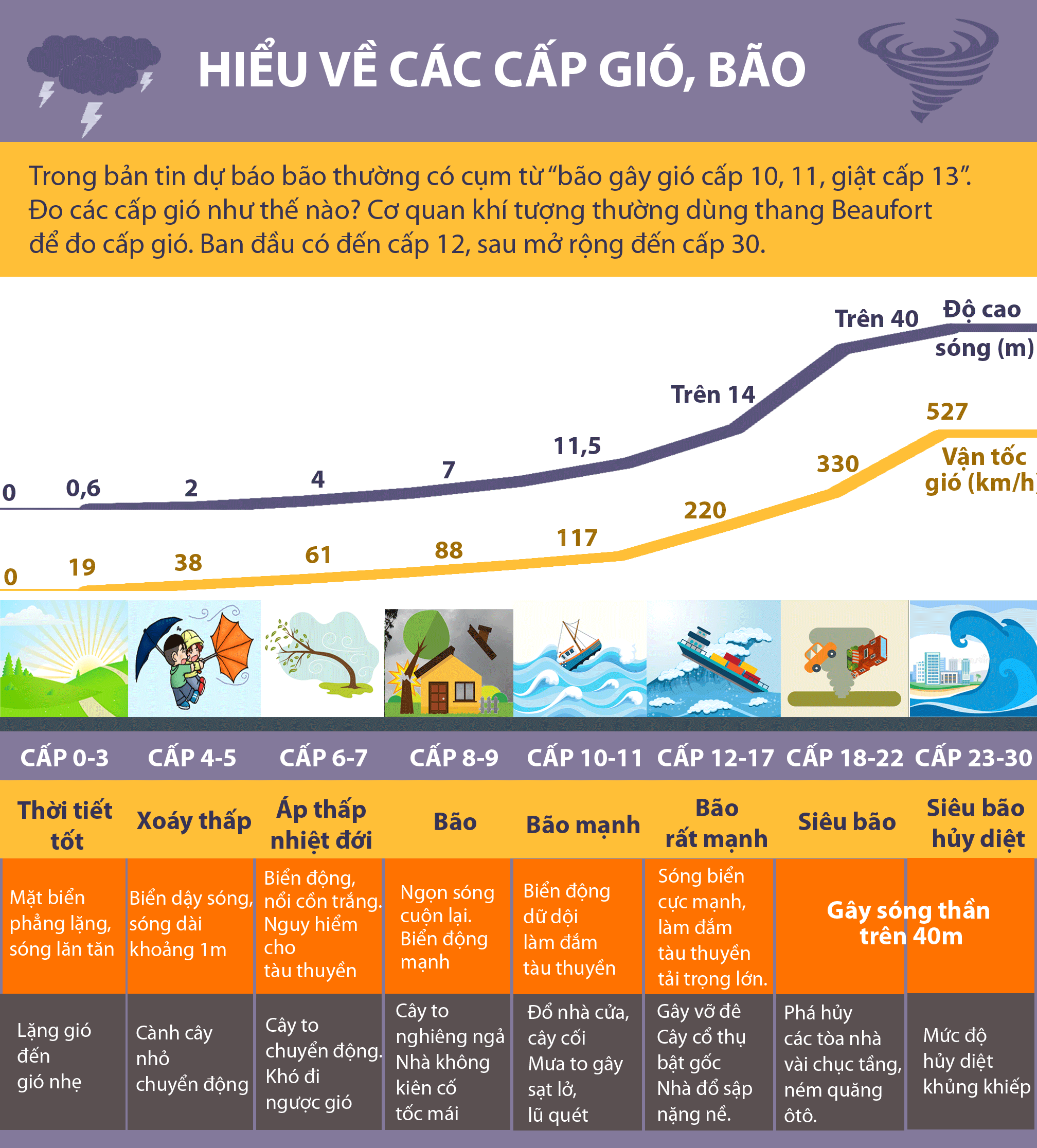 infographic hieu ve cac cap gio bao