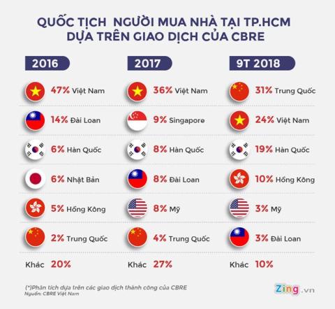 nguoi trung quoc mua nha nhieu o tphcm su thuc la