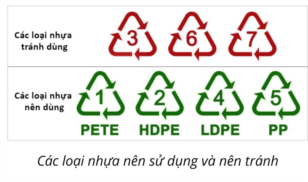 Phân biệt các ký hiệu để sử dụng đồ nhựa an toàn.