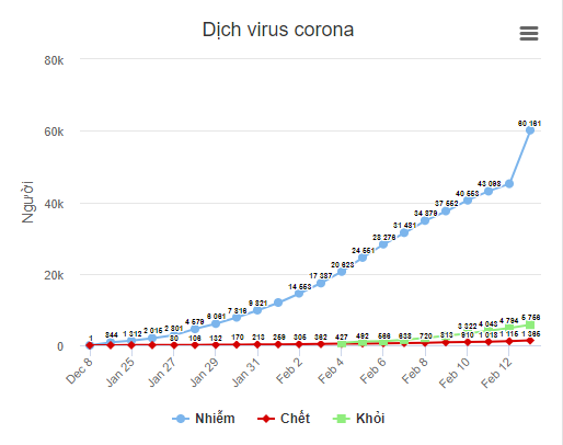 so nguoi nhiem virus corona tang gan 15000
