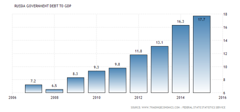 vi sao gdp giam 40 kinh te nga thanh cong lon