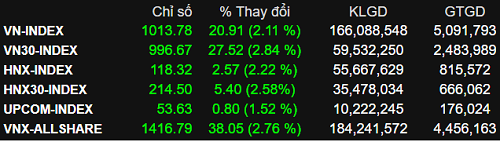 vn index tro lai nguong 1000 diem