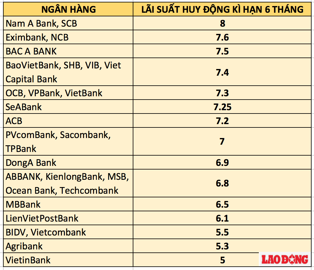 lai suat ngan hang nao cao nhat o ki han 6 thang