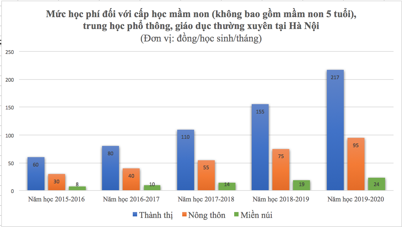 phu huynh than sao cac tinh mien giam ha noi lien tuc tang hoc phi