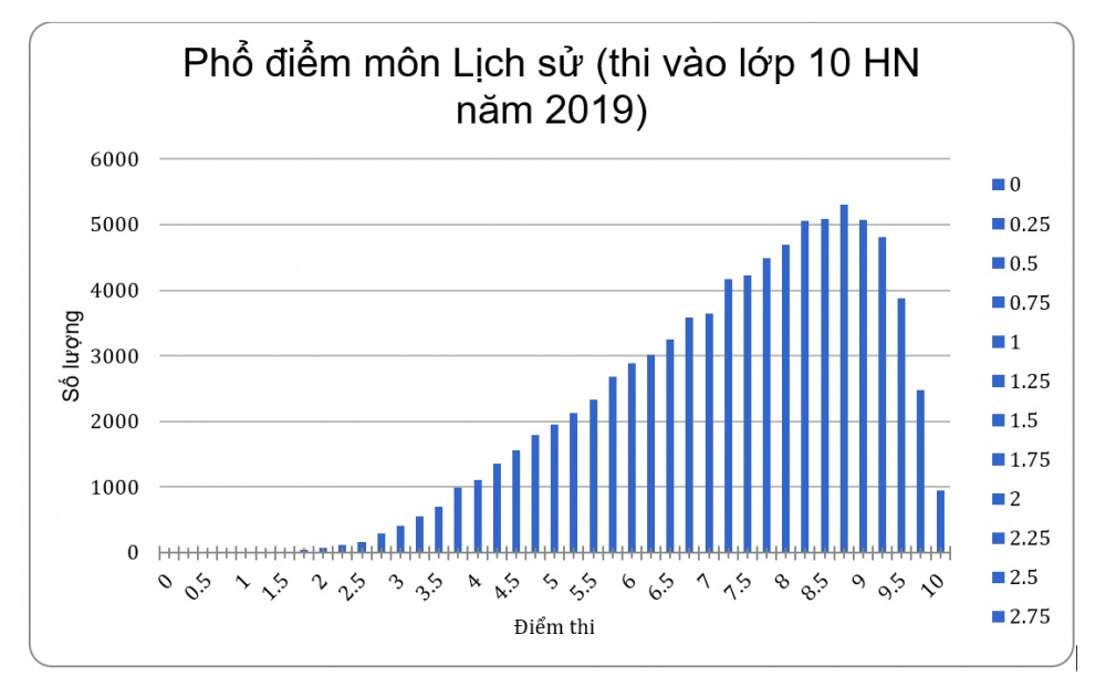 diem thi mon su vao lop 10 tai ha noi cao ky luc de de hay chat luong day va hoc duoc nang cao