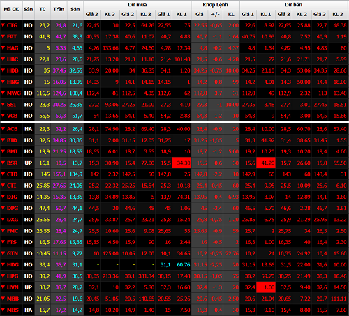lui ve 900 diem vn index lai chim trong sac do