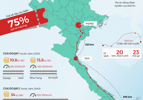 dau tu mot km duong sat cao toc bac nam can 38 trieu usd