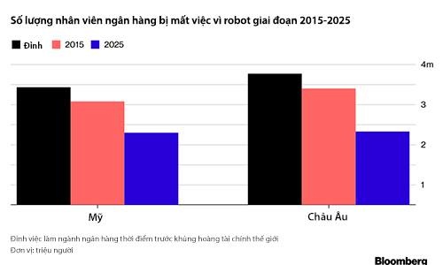 30 viec lam nganh ngan hang se bien mat trong 5 nam toi