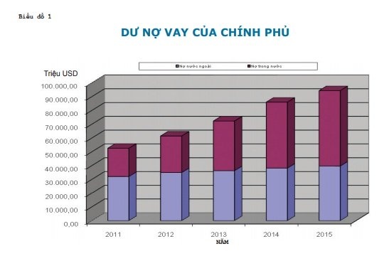 no cong len den hon 2 trieu ty dong tuong duong 61 gdp