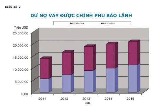 no cong len den hon 2 trieu ty dong tuong duong 61 gdp