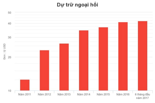 du tru ngoai hoi viet nam lap ky luc moi