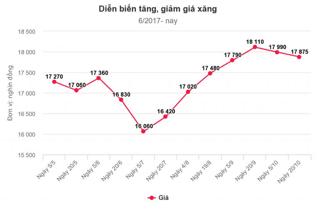 gia xang co the tang vao ngay mai