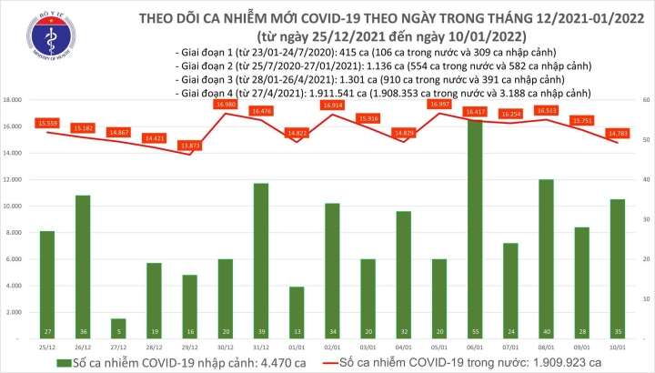 Ngày 10/1, Việt Nam thêm 14.818 ca COVID-19, gần 90.000 người khỏi bệnh - 1