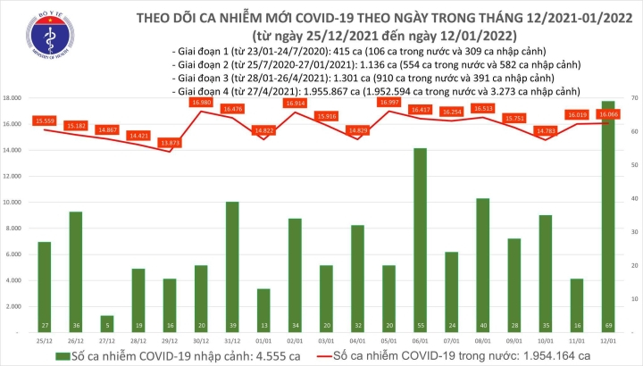 Cả nước thêm 16.135 người mắc COVID-19, Hà Nội gần chạm mốc 3.000 ca bệnh