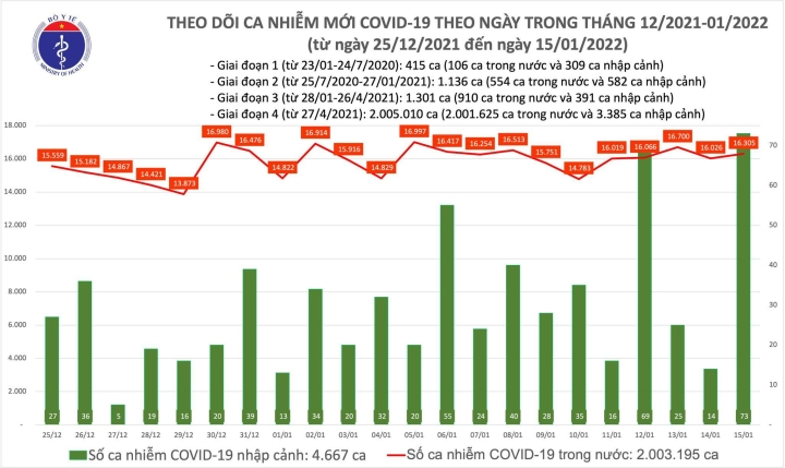 Ngày 15/1, cả nước thêm 16.378 ca COVID-19, Hà Nội giảm gần 220 ca - 1