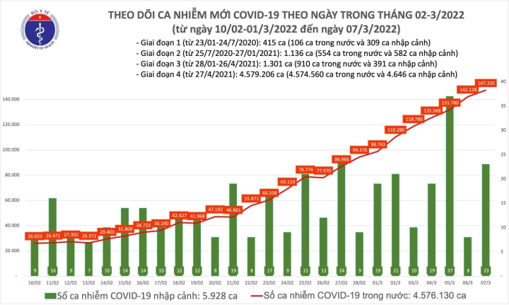 Thêm 147.358 ca COVID-19, Hà Nội vượt 30.000 ca/ngày - 1