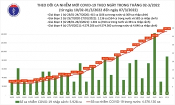 Thêm 147.358 ca COVID-19, Hà Nội vượt 30.000 ca/ngày