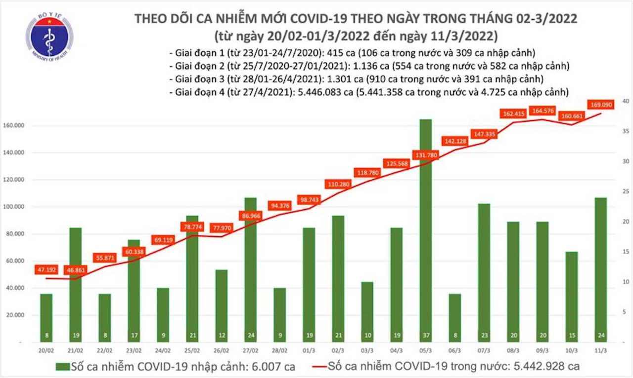Thêm 169.114 ca mắc mới COVID-19, Vĩnh Phúc bổ sung gần 20.000 ca - 1