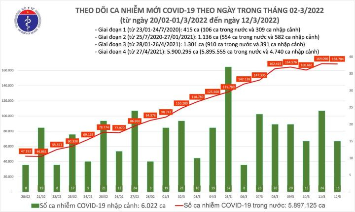 Thêm 168.719 ca COVID-19, Hà Nội bổ sung gần 200.000 ca - 1