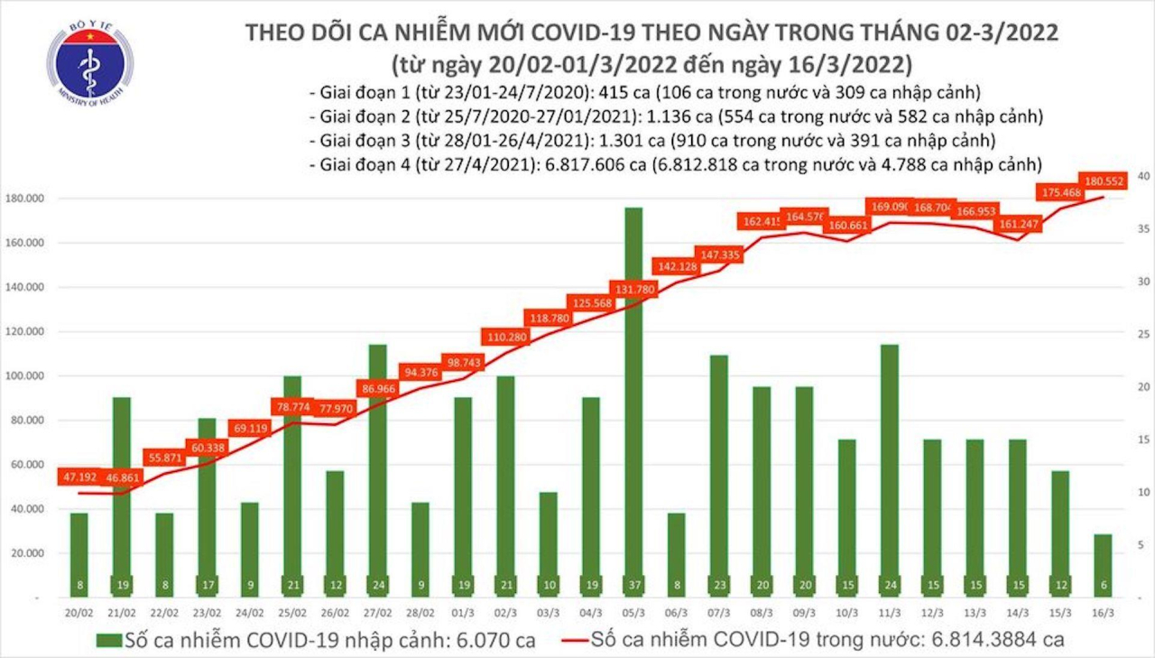 Thêm 180.558 ca COVID-19, Nghệ An và Thanh Hóa bổ sung gần 90.000 F0 - 1
