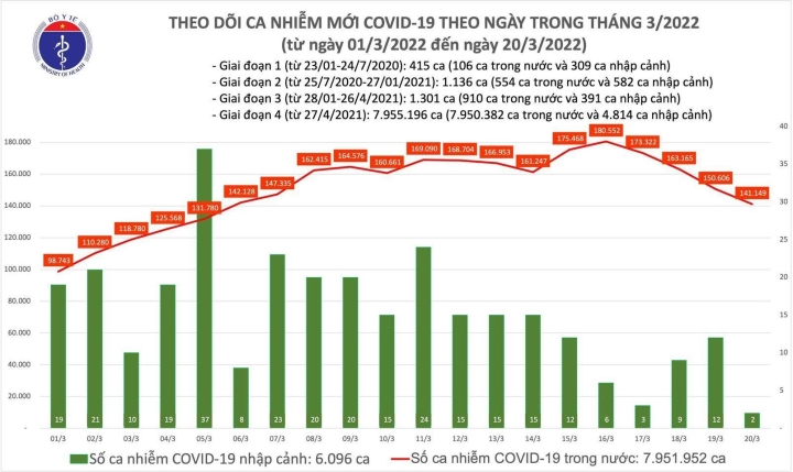 Thêm 141.151 ca COVID-19 - 1