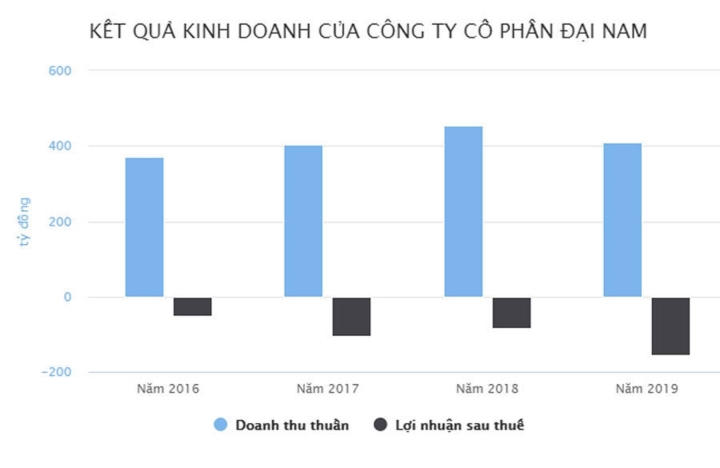 Trước khi Nguyễn Phương Hằng bị bắt, Công ty Đại Nam làm ăn ra sao? - 4