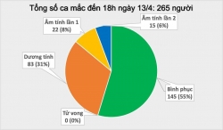 gan 500 nguoi ban hoa duoc xet nghiem nhanh