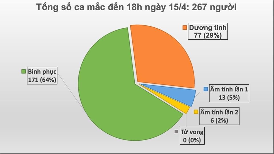 trong 267 ca mac covid 19 co hon 40 ca lay nhiem trong cong dong