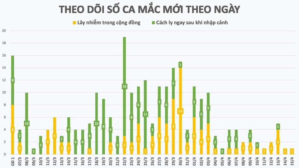 trong 267 ca mac covid 19 co hon 40 ca lay nhiem trong cong dong