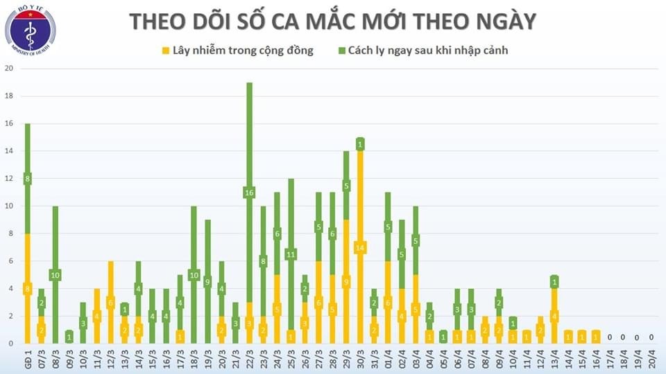 viet nam tiep tuc khong co ca mac covid 19 moi