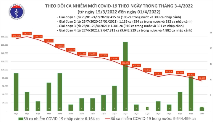 Giảm gần 10.000 ca mắc COVID-19 so với hôm qua - 1