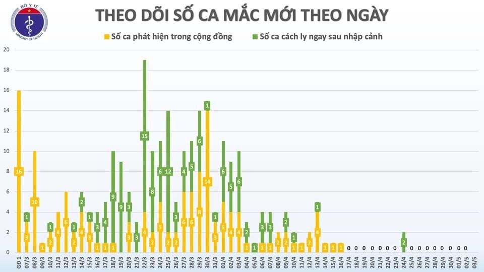 buoc sang ngay thu 17 lien tiep viet nam khong co them ca mac moi covid 19