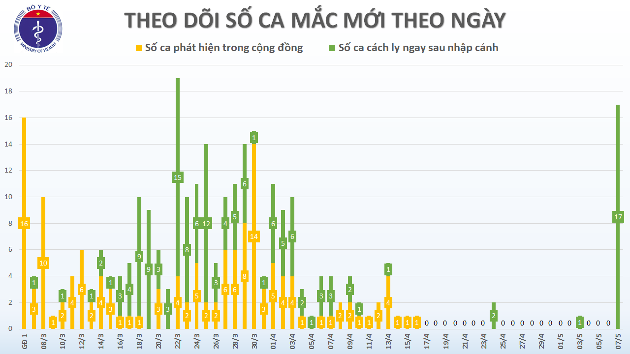 viet nam cong bo 17 ca nhiem covid 19 moi