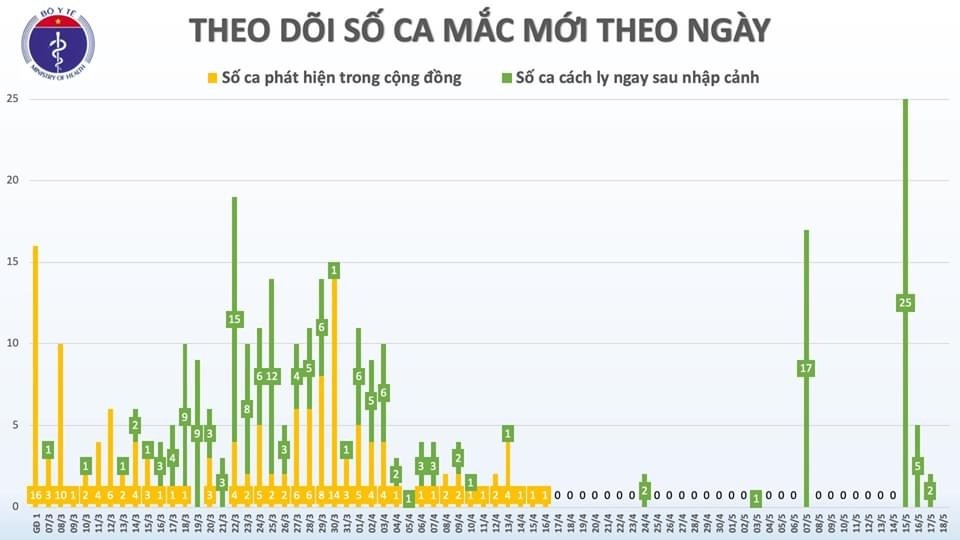 32 ngay khong co ca mac covid 19 lay nhiem trong cong dong