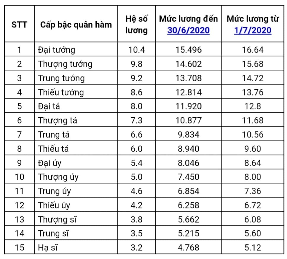 bo noi vu giai thich ly do cong an quan doi nghi huu som luong huu cao