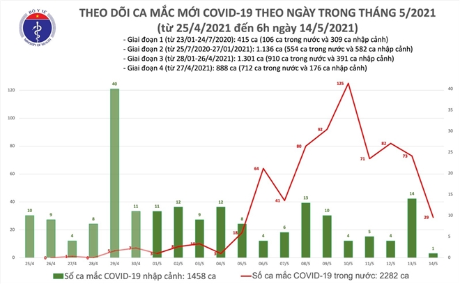 Sáng 14/5, Việt Nam có 30 ca COVID-19 mới - 2