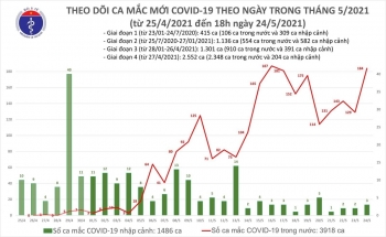 Thêm 96 ca COVID-19 mới, Bắc Giang 44 trường hợp