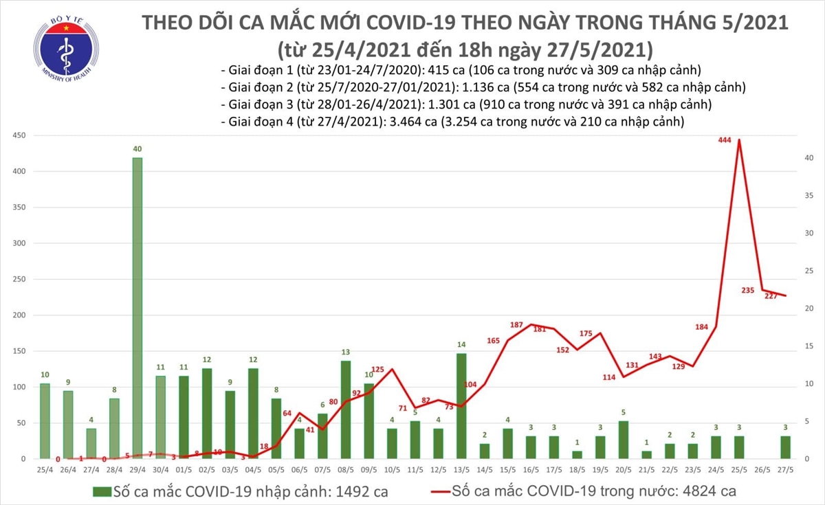 Thêm 152 ca COVID-19, riêng TP.HCM 36 ca - 1