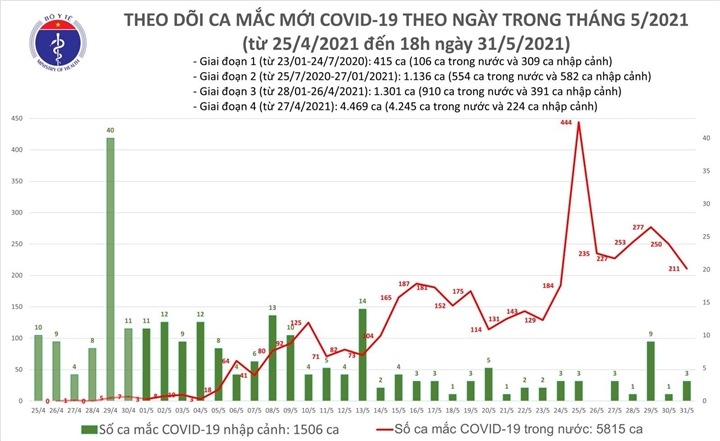 Tối 31/5, thêm 85 ca COVID-19 - 1