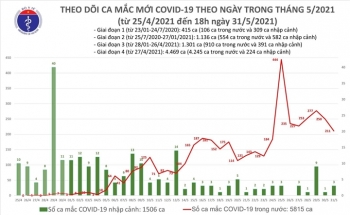 Tối 31/5, thêm 85 ca COVID-19