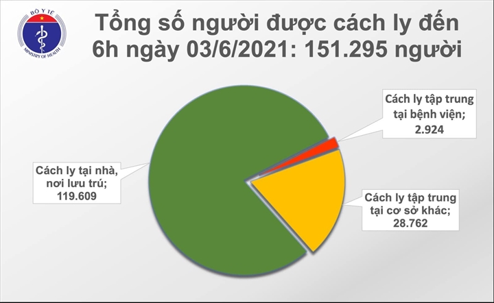 Sáng 3/6, Việt Nam ghi nhận thêm 57 người mắc COVID-19 - 1